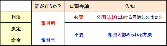 判決・決定・命令の違い
