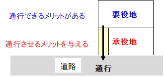 地役権:行政書士